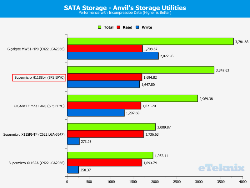 Supermicro H11SSL-i Chart Storage SATA 100 incompr