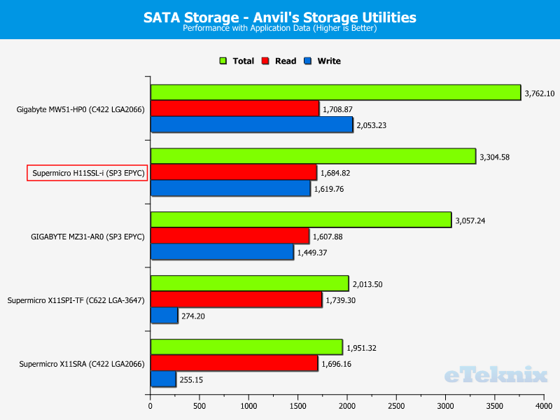 Supermicro H11SSL-i Chart Storage SATA 46 apps