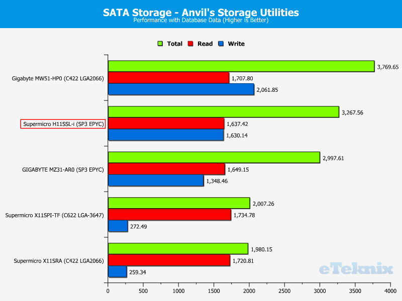 Supermicro H11SSL-i Chart Storage SATA 8 db