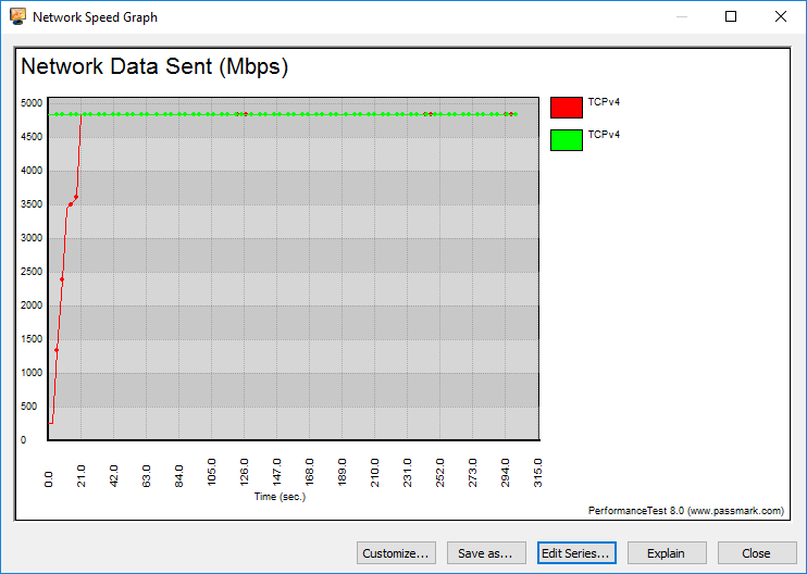 Supermicro X11SRA Bench LAN 5Gbps Graph TCP