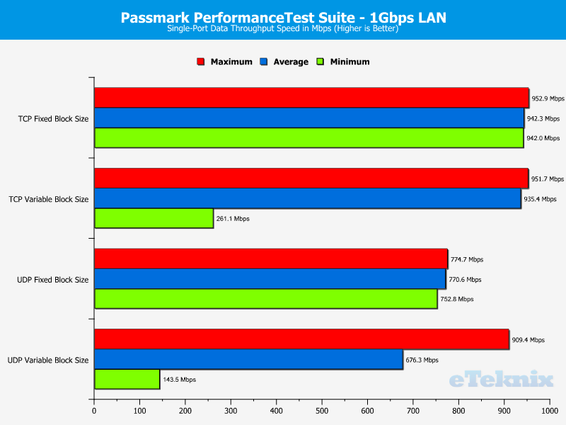 Supermicro X11SRA Chart LAN 1Gbps