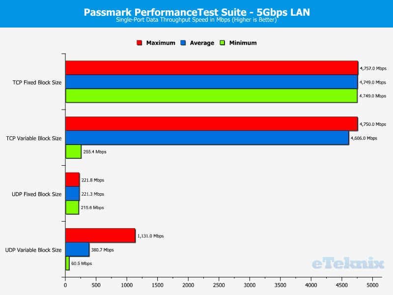 Supermicro X11SRA Chart LAN 5Gbps