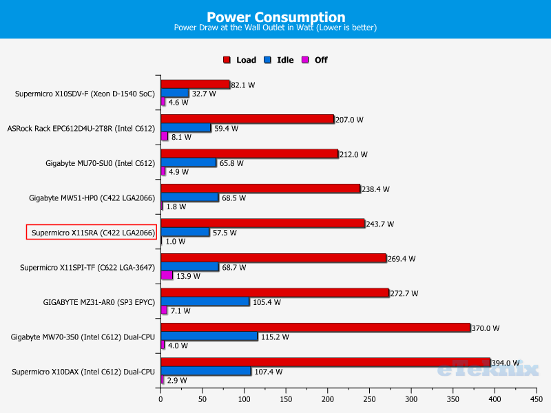 Supermicro X11SRA Chart Power