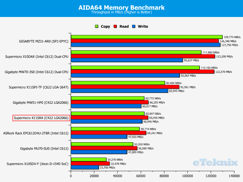 Supermicro X11SRA Chart RAM AIDA