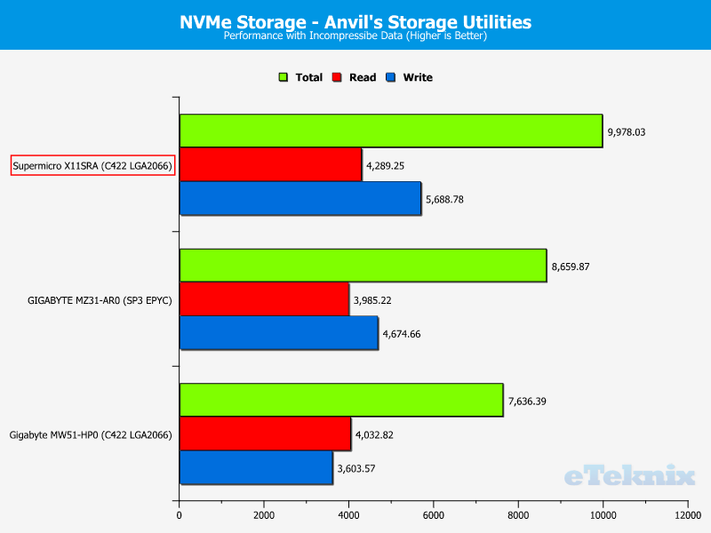 Supermicro X11SRA Chart SSD NVMe M2 100 incompr