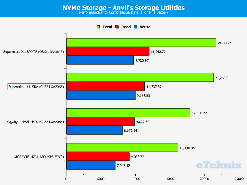 Supermicro X11SRA Chart SSD NVMe PCIe 0 compr