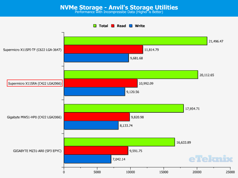 Supermicro X11SRA Chart SSD NVMe PCIe 100 incompr