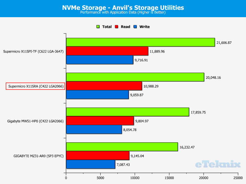 Supermicro X11SRA Chart SSD NVMe PCIe 46 Apps