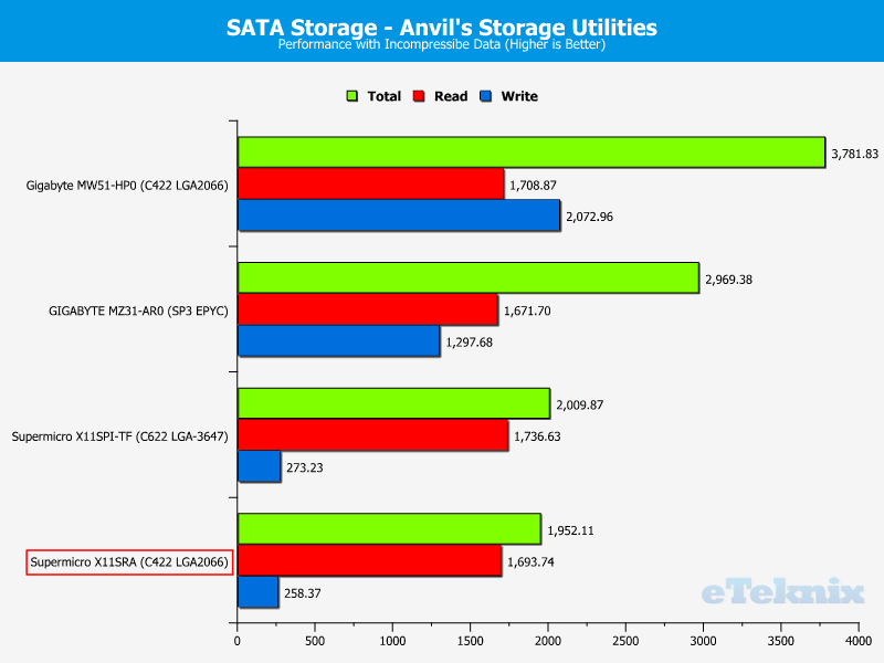 Supermicro X11SRA Chart Storage SATA 100 incompressible