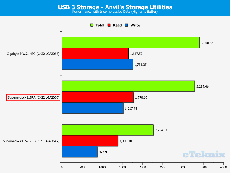 Supermicro X11SRA Chart Storage USB 100 incompressible