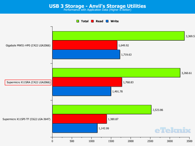 Supermicro X11SRA Chart Storage USB 46 apps