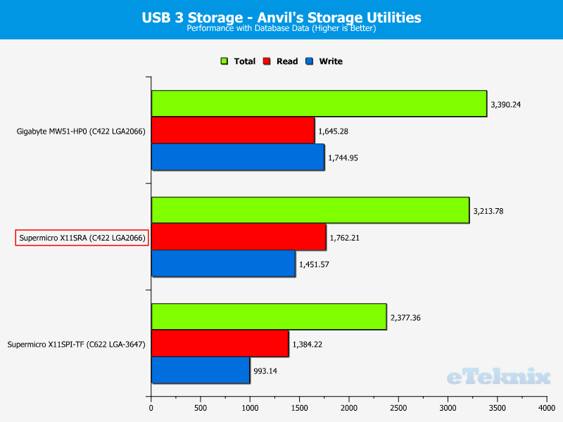 Supermicro X11SRA Chart Storage USB 8 db