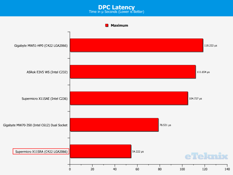 Supermicro X11SRA ChartFix AUDIO DPC Latency