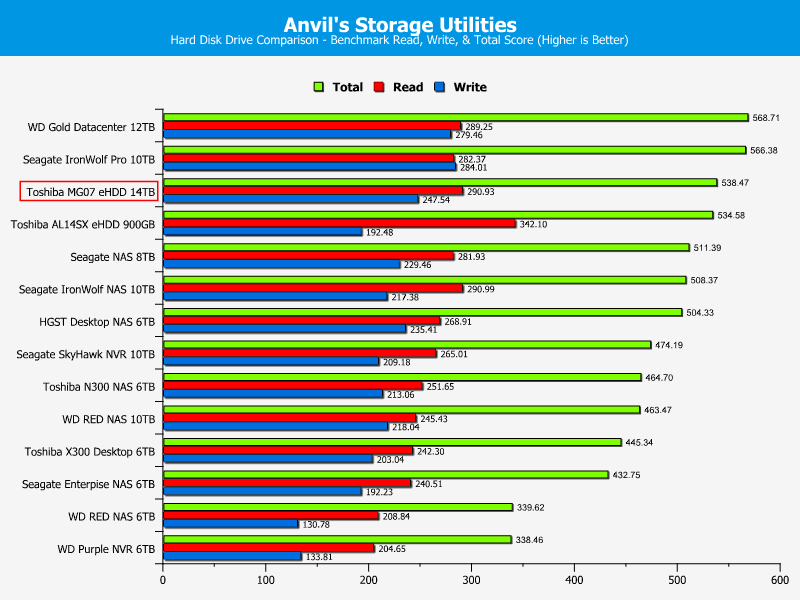 Toshiba MG07 ChartCompare Anvils