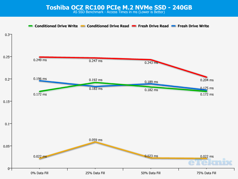 Toshiba OCZ RC100 240GB ChartAnalysis ASSSD 3 access