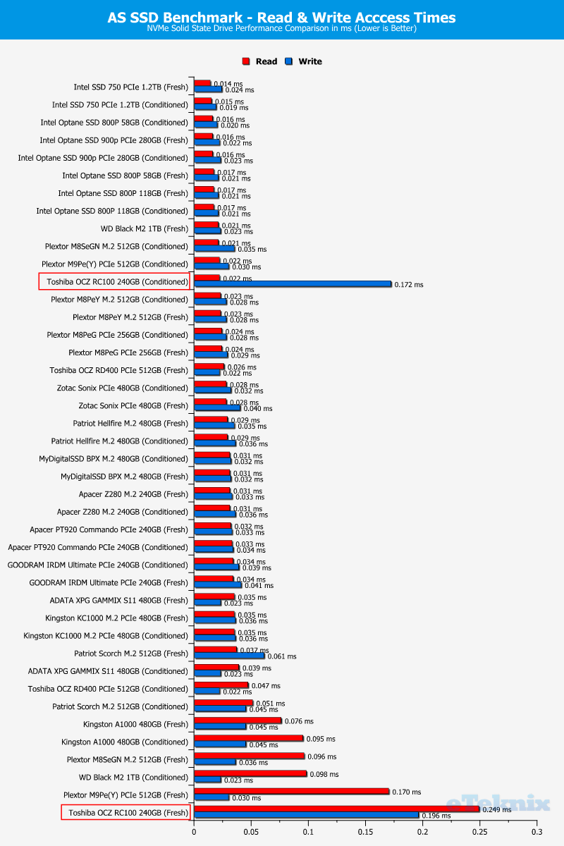Toshiba OCZ RC100 240GB ChartCompare ASSSD 3 access