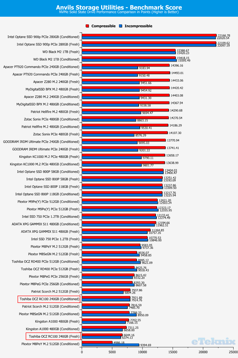 Toshiba OCZ RC100 240GB ChartCompare Anvils