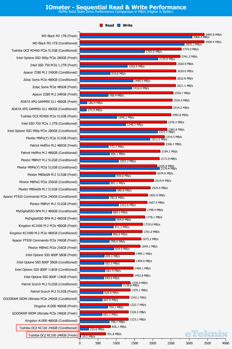 Toshiba OCZ RC100 240GB ChartCompare IOmeter 1 sequential