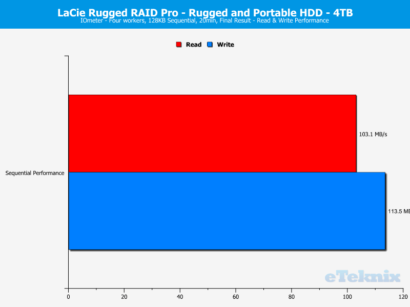 LaCie Rugged RAID Pro 4TB ChartAnal IOmeter 1 sequential