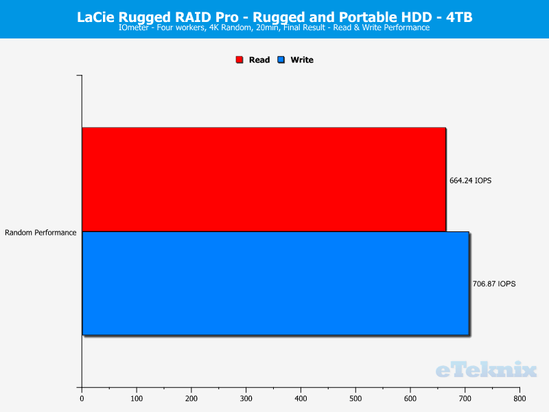 LaCie Rugged RAID Pro 4TB ChartAnal IOmeter 2 random