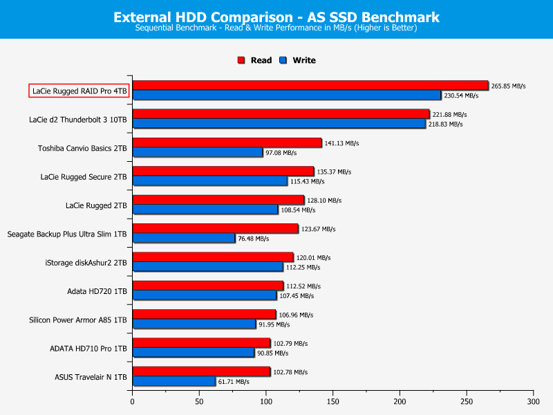 LaCie Rugged RAID Pro 4TB ChartComp ASSSD 1 sequential