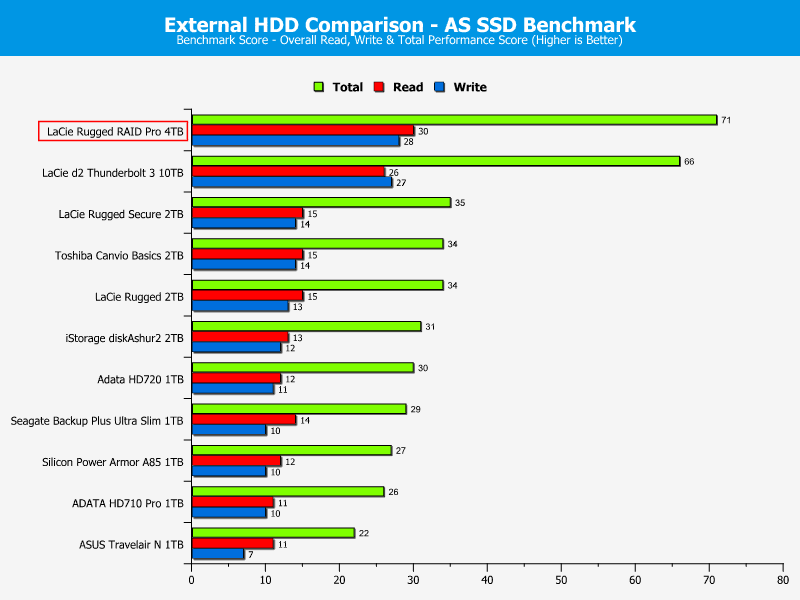 LaCie Rugged RAID Pro 4TB ChartComp ASSSD 4 score