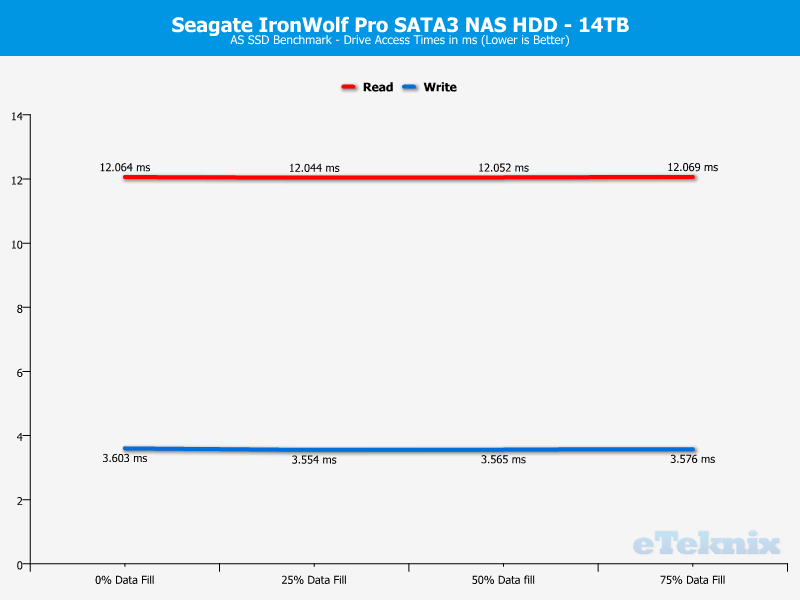 Seagate IronWolf Pro 14TB ChartAnalysis ASSSD 3 access
