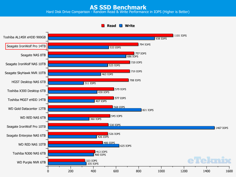 Seagate IronWolf Pro 14TB ChartComparison ASSSD 2 random