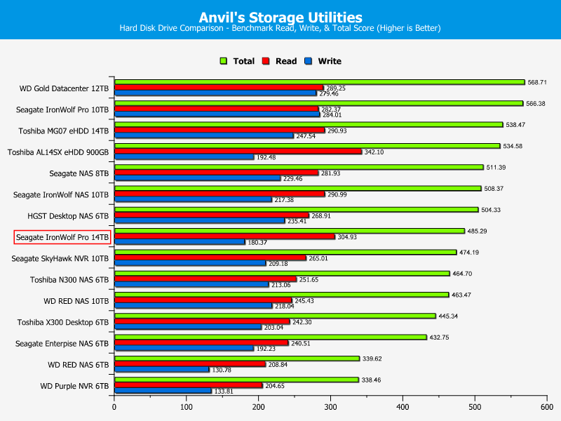 Seagate IronWolf Pro 14TB ChartComparison Anvils