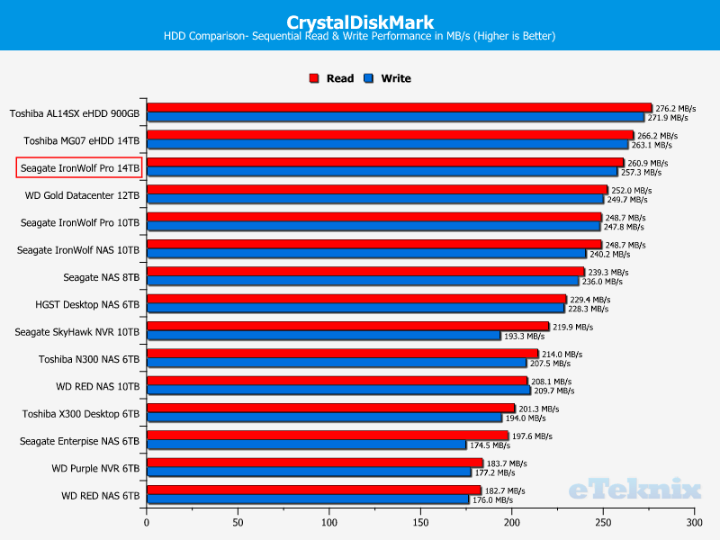 Seagate IronWolf Pro 14TB ChartComparison CDM