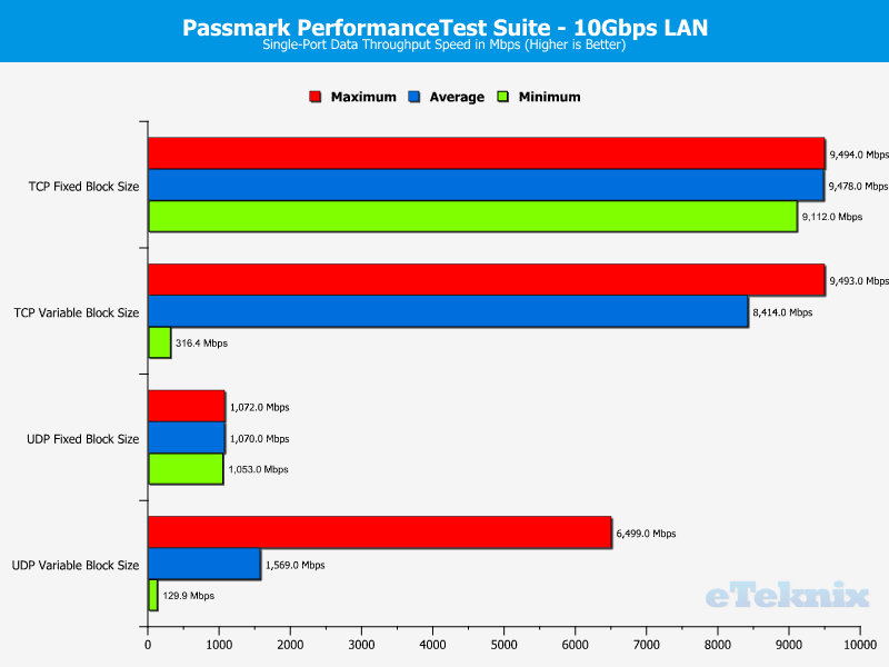 GIGABYTE MD71-HB0 Chart LAN 10GbE