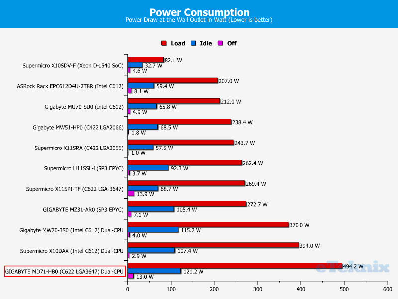 GIGABYTE MD71-HB0 Chart PowerDraw at Wall