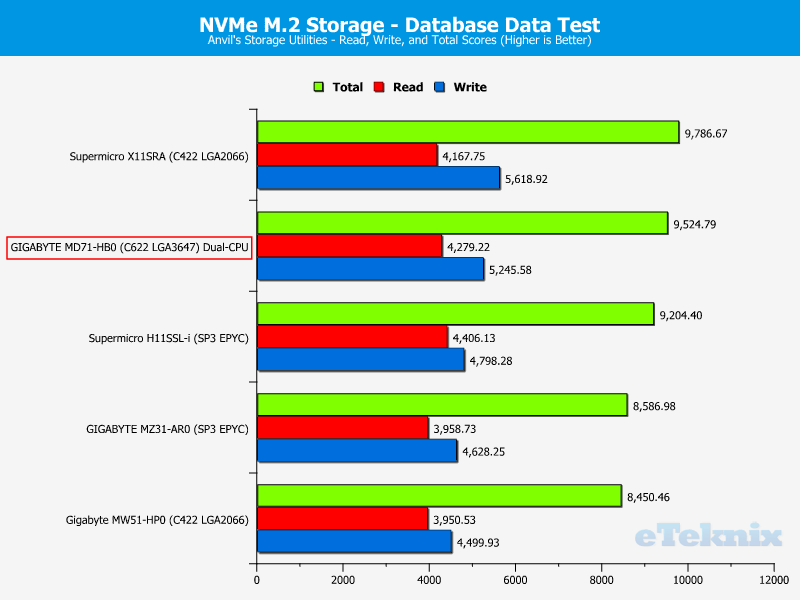 GIGABYTE MD71-HB0 Chart Storage NVMe M2 8 db