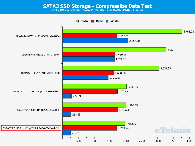 GIGABYTE MD71-HB0 Chart Storage SATA 0 compr