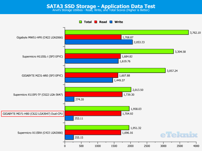 GIGABYTE MD71-HB0 Chart Storage SATA 46 apps