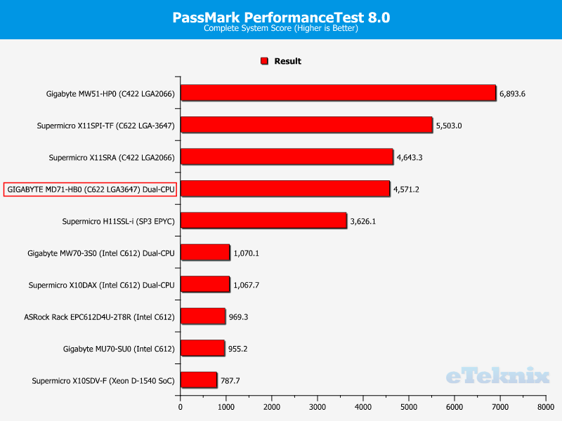 GIGABYTE MD71-HB0 Chart System PerformanceTest