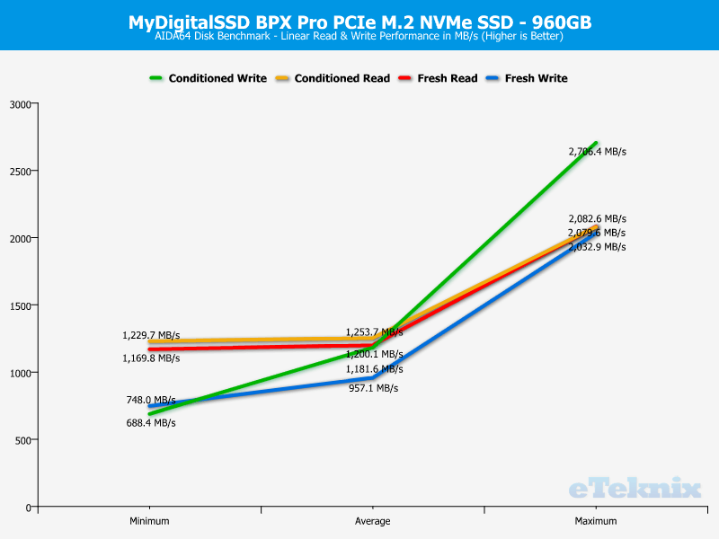 MyDigitalSSD BPX Pro 1TB ChartAnalysis AIDA 1 sequential