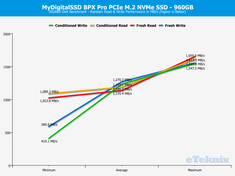 MyDigitalSSD BPX Pro 1TB ChartAnalysis AIDA 2 random