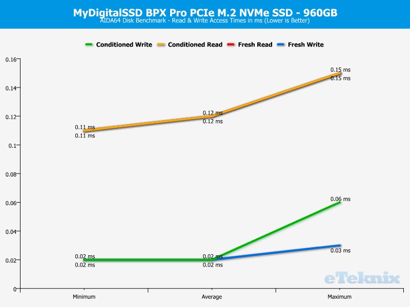 MyDigitalSSD BPX Pro 1TB ChartAnalysis AIDA 3 access