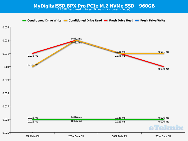 MyDigitalSSD BPX Pro 1TB ChartAnalysis ASSSD 3 access