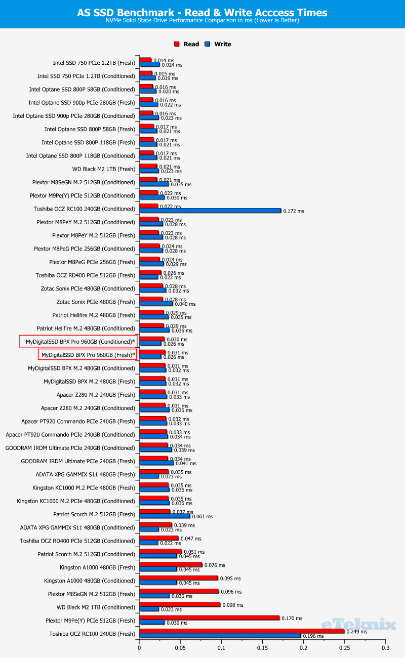 MyDigitalSSD BPX Pro 1TB ChartComparison ASSSD 3 access