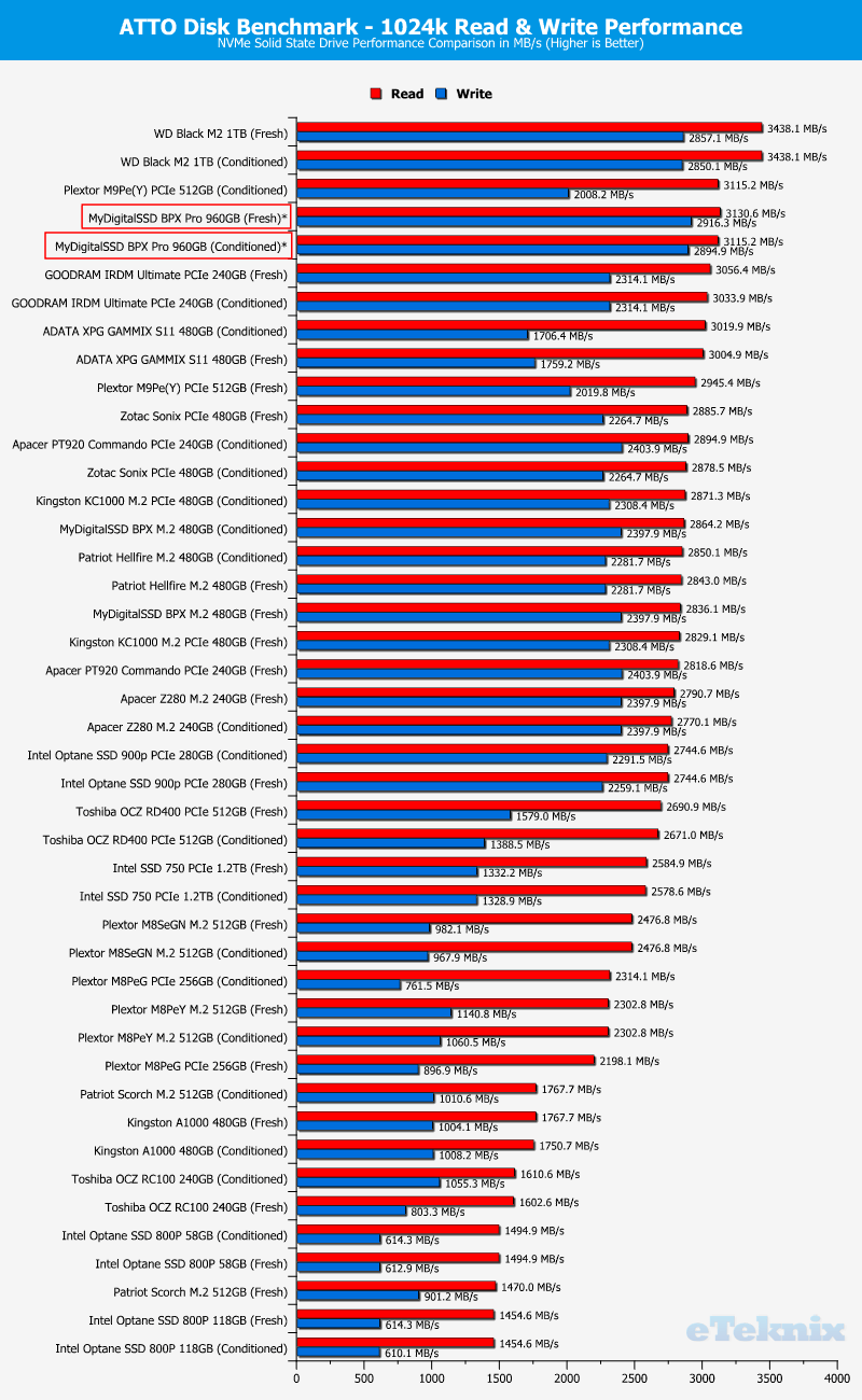 MyDigitalSSD BPX Pro 1TB ChartComparison ATTO