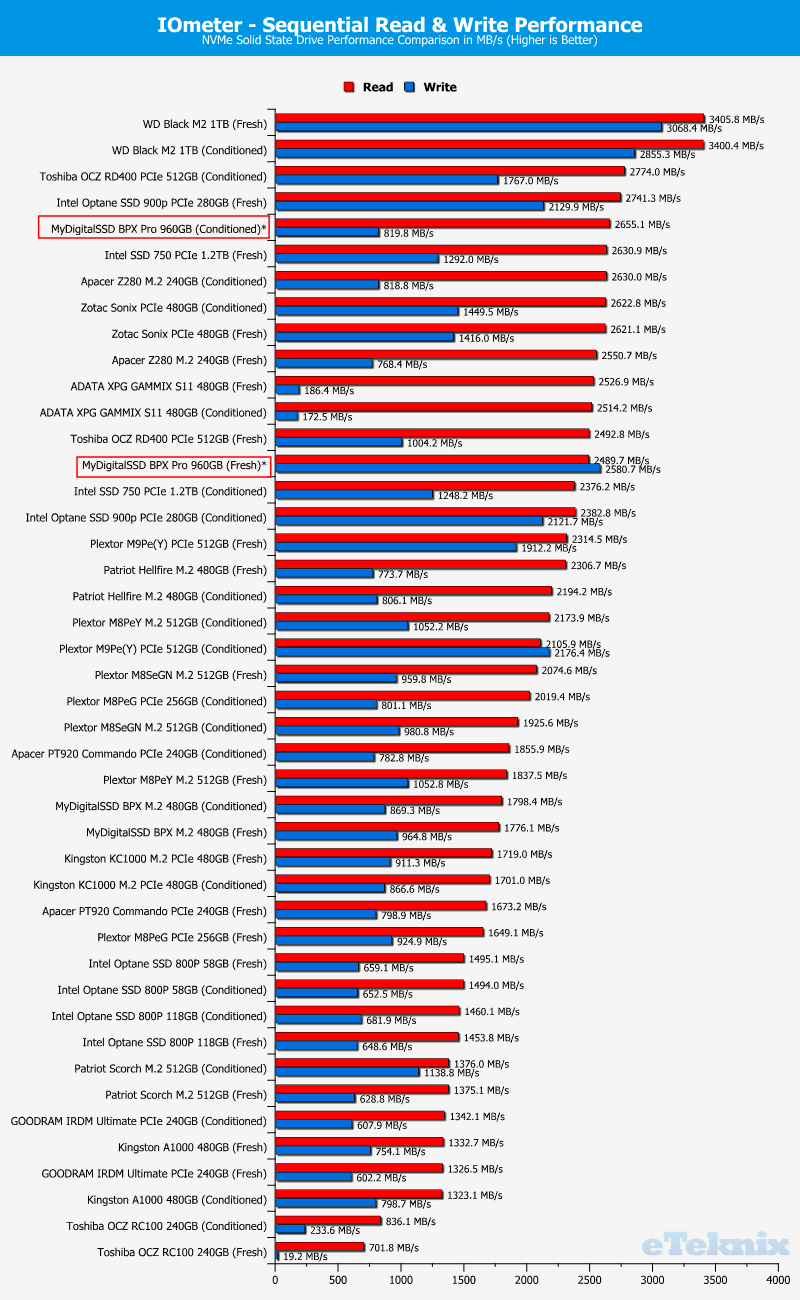 MyDigitalSSD BPX Pro 1TB ChartComparison IOmeter 1 seq