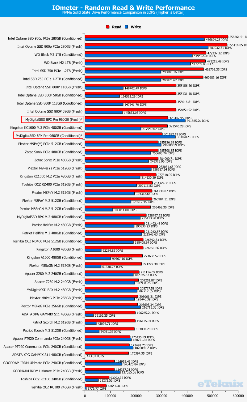 MyDigitalSSD BPX Pro 1TB ChartComparison IOmeter 2 random