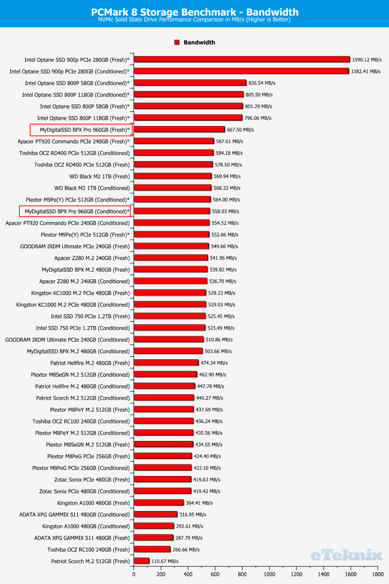 MyDigitalSSD BPX Pro 1TB ChartComparison PCMark 2 bandwidth