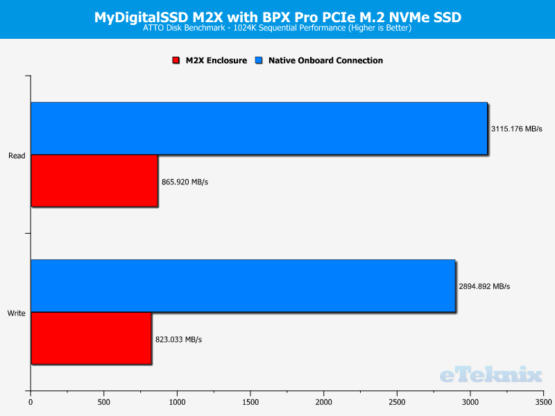 MyDigitalSSD M2X Enclosure Chart ATTO