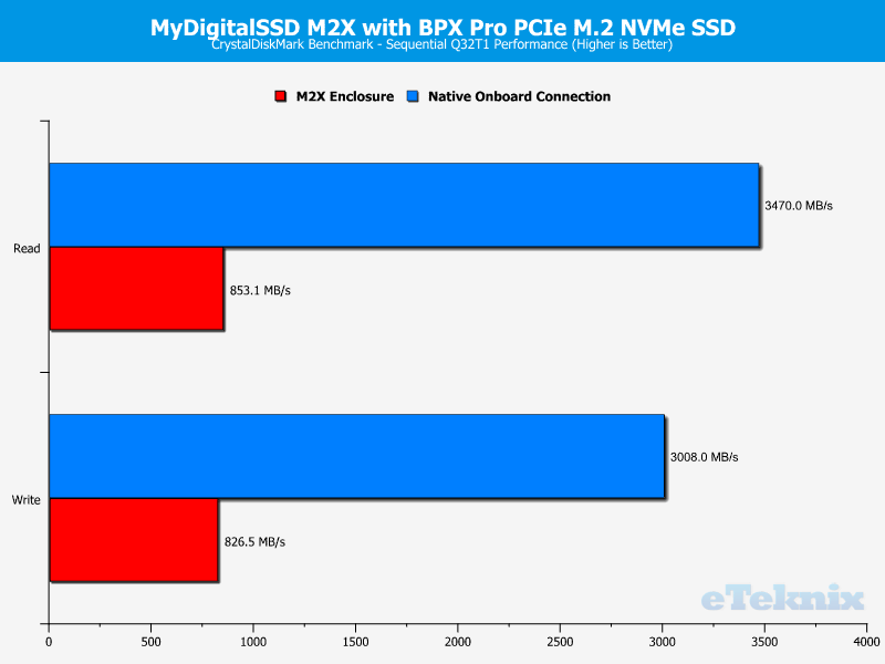 MyDigitalSSD M2X Enclosure Chart CDM 1 seq