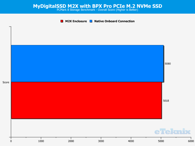 MyDigitalSSD M2X Enclosure Chart PCmark 1 score