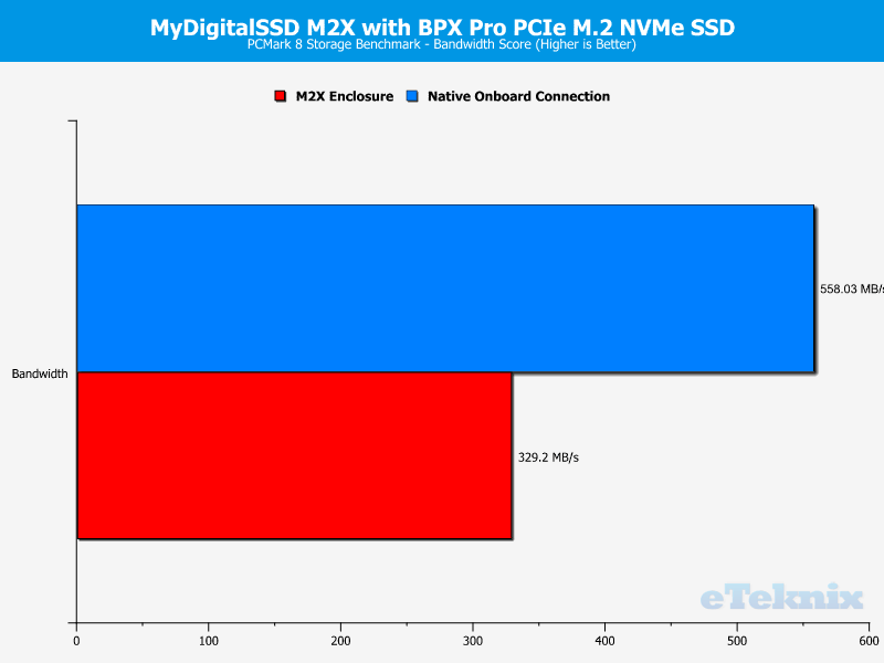 MyDigitalSSD M2X Enclosure Chart PCmark 2 bandwidth