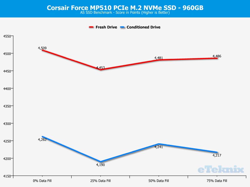 Corsair Force MP510 960GB ChartAnalysis ASSSD 4 score